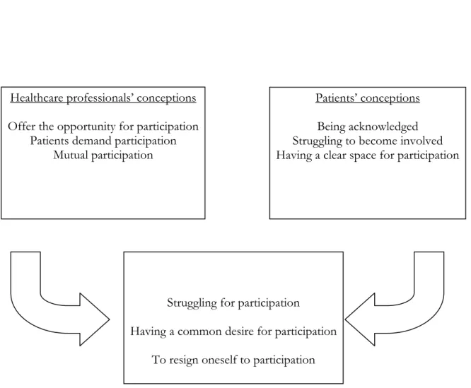 Figure 1 The process of synthesising patient participation (Frank et al in press, Frank et al 2009)