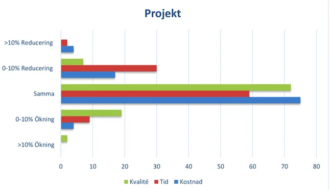 Figur 3. Sammanställning av kostnad, tid och kvalité avseende hela projektet. Bearbetning  från Messner (2008, s