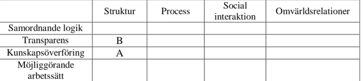 Figur 4. Modifierad verksamhetsmodell/analysschema (Hamrefors, 2009). 