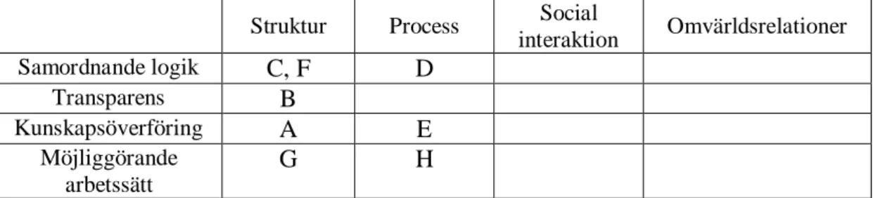 Figur 7. Modifierad verksamhetsmodell/analysschema (Hamrefors, 2009). 