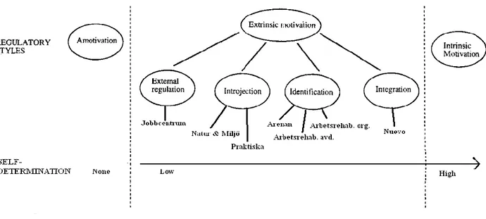 Figur  5:  Modell  över  hur  vi  positionerat  de  olika  avdelningarna  på  de  fyra  olika  typerna  av  yttre  motivation