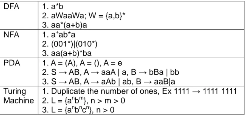 Table 1 Test cases for different types of automata 