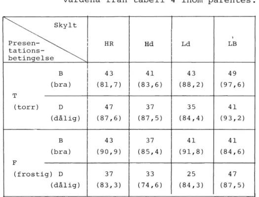 Tabell 5. 5:e percentilens läsavstånd för de olika presentationsbetingelserna (m). För att  un-derlätta jämförelser redovisas även  medel-värdena från tabell 4 inom parentes.