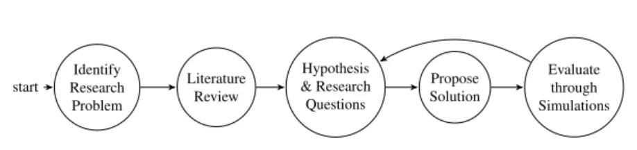 Figure 3.1: The research process