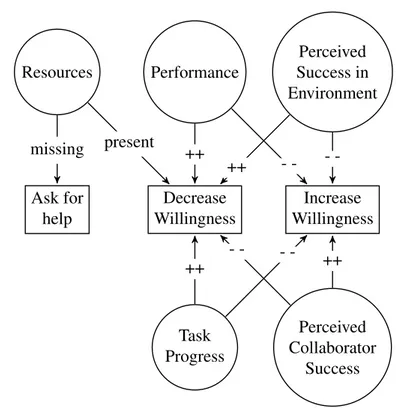 Figure 3.3: Factors that influence the willingness to ask for help. 1