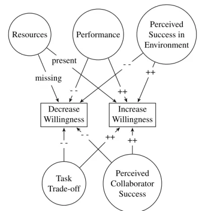 Figure 3.4: Factors that influence the willingness to give help. 2