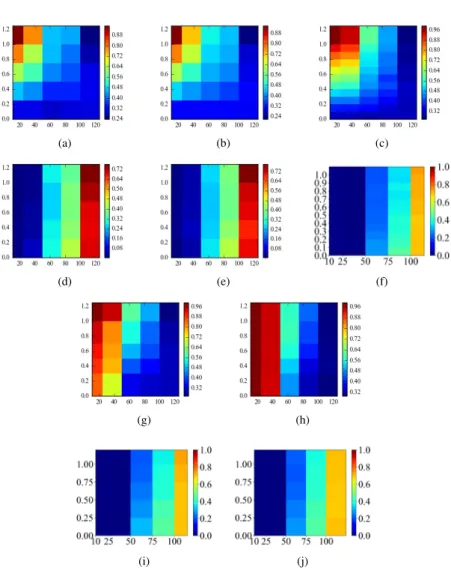 Figure 3.5: Heat maps of CD and DD utility measures, for simulations with static δ and dynamic δ, and different popsize [37]