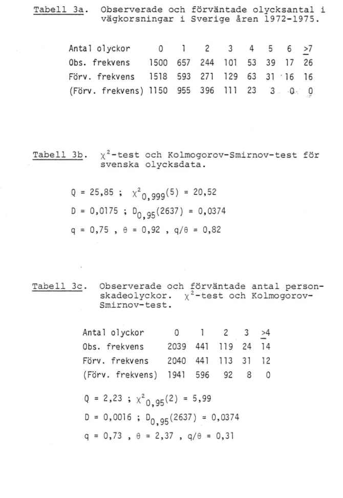 Tabell 3a. Observerade och förväntade olycksantal i vägkorsningar i Sverige åren 1972-1975.