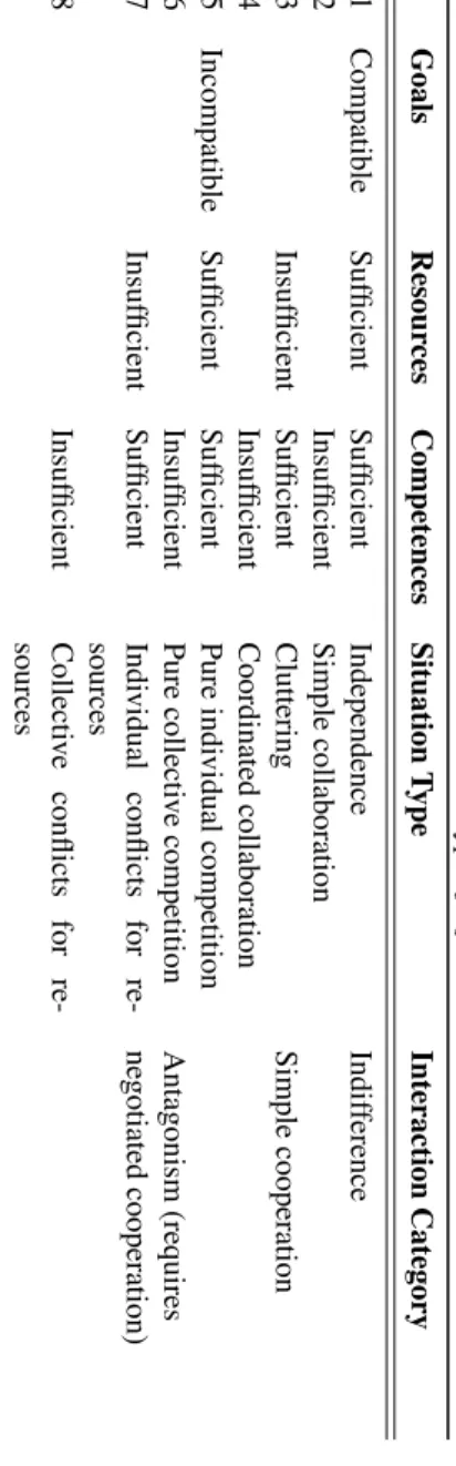 Table 2.1: Ferber’ s interaction types [44]GoalsResourcesCompetencesSituationType Interaction Category