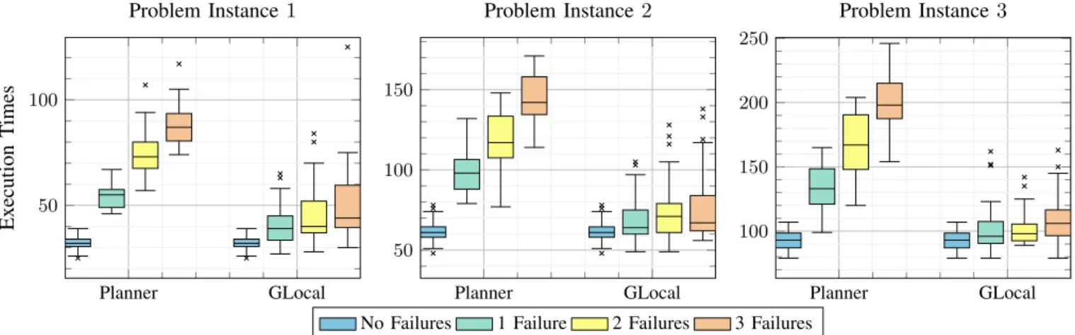 Fig. 4: Execution times for both planner and hybrid approach across problem instances 1-3.