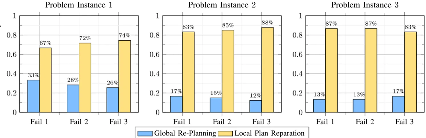 Fig. 6: Normalized cumulative number of re-plans over 30 runs for each problem instance.
