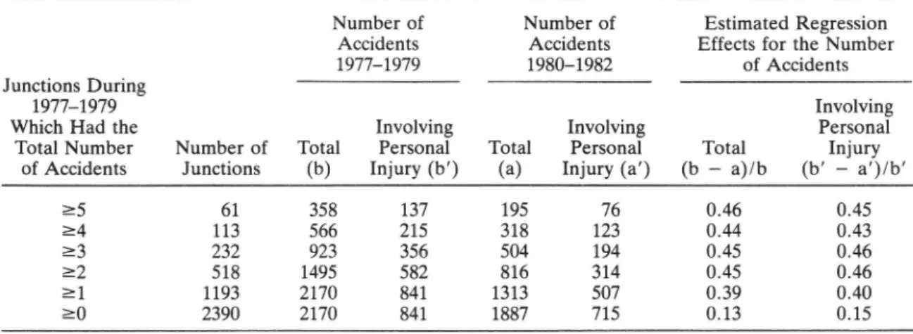 Table 1. Estimated regression effects for the total number of accidents and accidents involving personal injury at rural junctions in Sweden