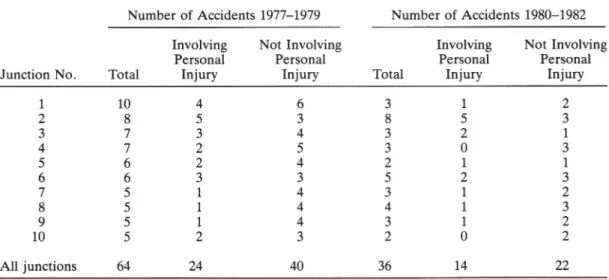 Table 2a. Number of accidents for selected junctions divided with respect to personal injury Number of Accidents 1977 1979 Number of Accidents 1980 1982