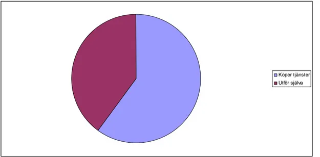 Figur 4. Diagram över andelen av de kontaktade företagen som köper respektive utför  svetstjänster