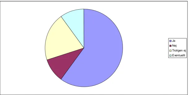 Figur 5. Diagram över de kontaktade företagens intresse av att köpa svetstjänster från  företag i Mälardalen