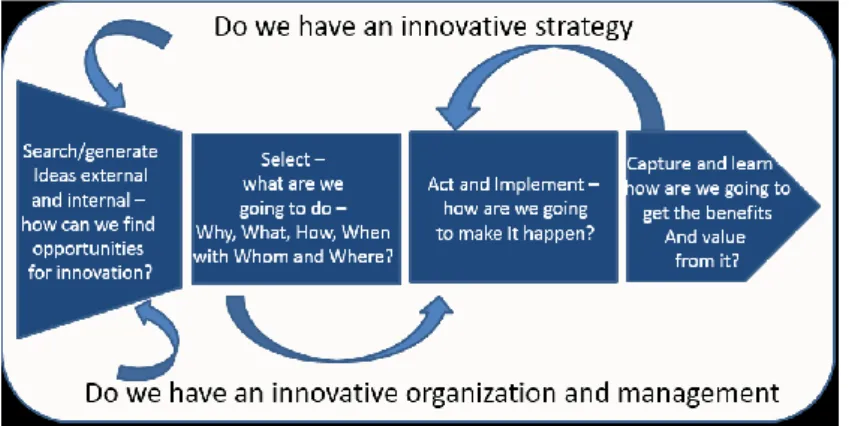 Figure 2. Simplified model of the innovation process. Source: Bessant &amp; Tidd (2013) p