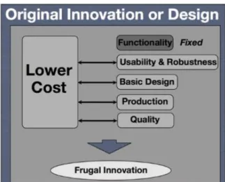 Figure  3.  Optimizing  the  basic  design  or  innovation  to  frugal  type.  Functionality  is  a  fixed  constraint while the other constraints are variable
