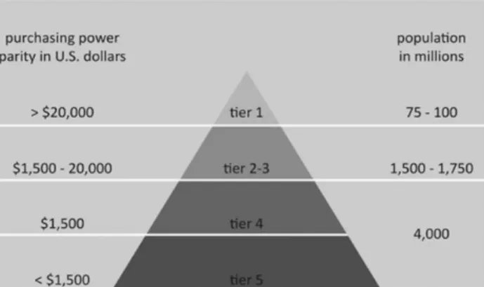 Figure 4. Showing the population, in millions, and their purchasing power parity, in US$