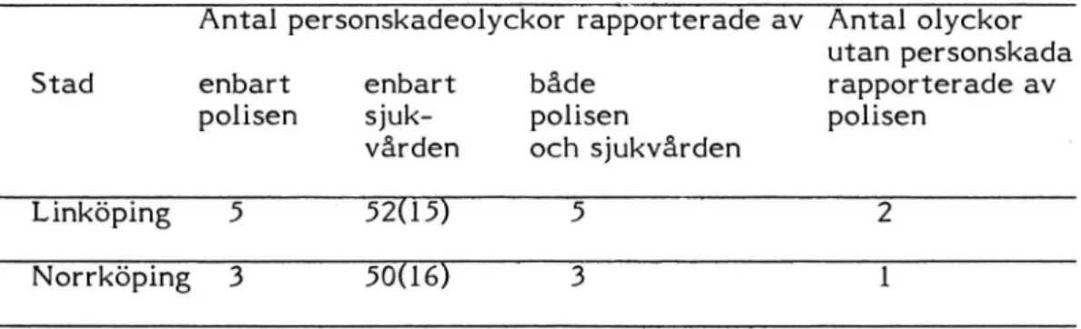 Tabell 1. Antal olyckor med oskyddade trafikanter som inträffat kl 2130-0530 och rapporterats av polisen och/eller sjukvården i Linköping och i Norrköping.
