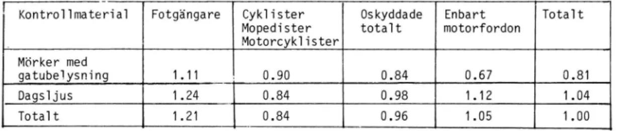 Tabell 3a. Kvoter mellan olycksrisk i mörker i Norrköping och i Lin- Lin-köping för olika trafikantkategorier under tidsperioden  2130-0530.