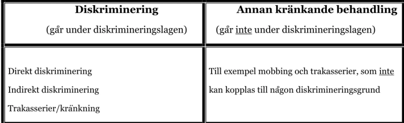 Figur 2. Begrepp i barn- och elevskyddslagen (Skolverket 2009d) 