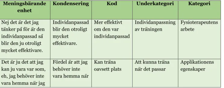 Tabell 1: Exempel på kvalitativ innehållsanalys. 