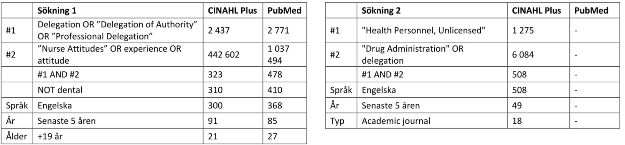 Tabell 1: Sökträffar för sökning 1 och 2 i CINAHL Plus och PubMed (180124). Tillvägagångssättet i tabellen enligt Karlsson (2017, p