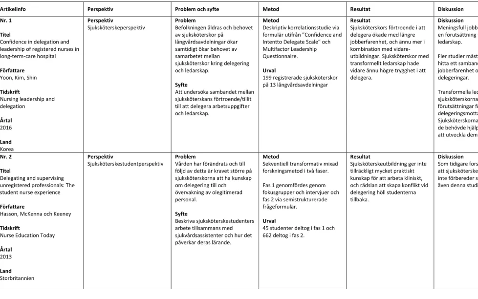 Tabell 1: Artikelmatris för artiklar använda i bakgrunden. Tabellen är sorterad i alfabetisk ordning utifrån titel på artiklarna