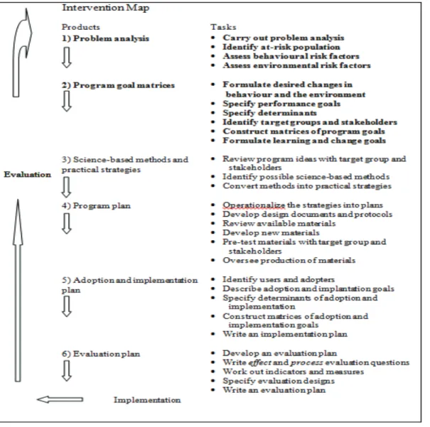 Figure 1  Intervention Mapping. Source: Bartholomew, et al. (2001). 