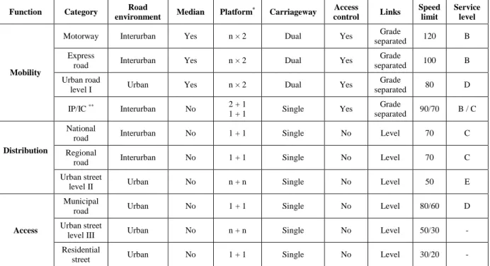 Table 1: Proposed categorization of Portuguese roads 