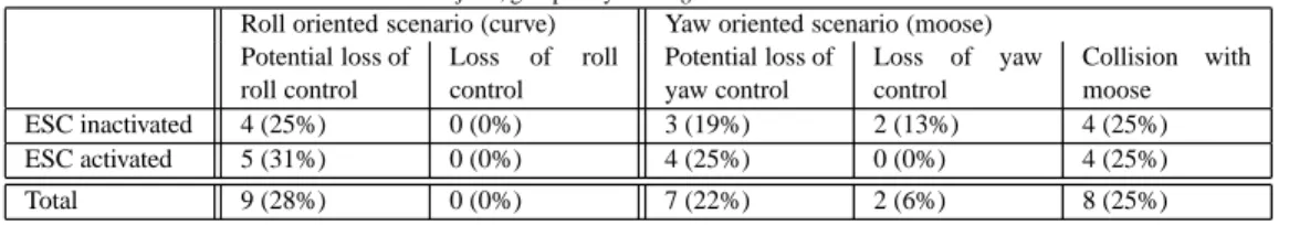 Table 1. Selected observations of the 16 test subjects, grouped by Driving scenario and ESC state condition.