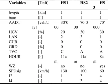 Table 4: Values of indicator variables for  HS1, HS2 and HS3 Variables  [Unit]  HS1  HS2  HS 3  length  [km]  1  1  1  time  [h]  1  1  1  AADT  [veh/d ay]  30’000  70’000  70’000  HGV  [%]  20  30  30  LAN  [-]  2  3  1  CUR  [-]  0  0  0  GRD  [%]  0  0 