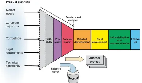 Figur 4. Produktutvecklingsprocess utvecklad till att även omfatta förberedande faser