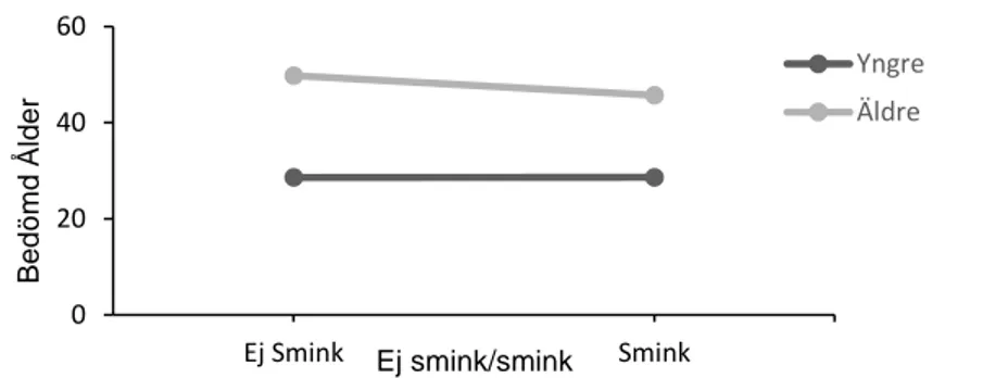 Figur 1. Beskriver den signifikanta Smink x Ålder 