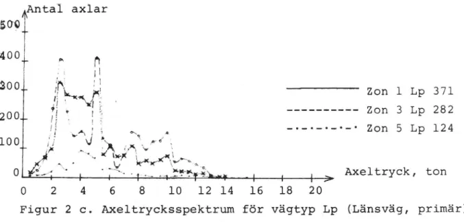 Figur 2 c. Axeltrycksspektrum för vägtyp Lp (Länsväg, primär)
