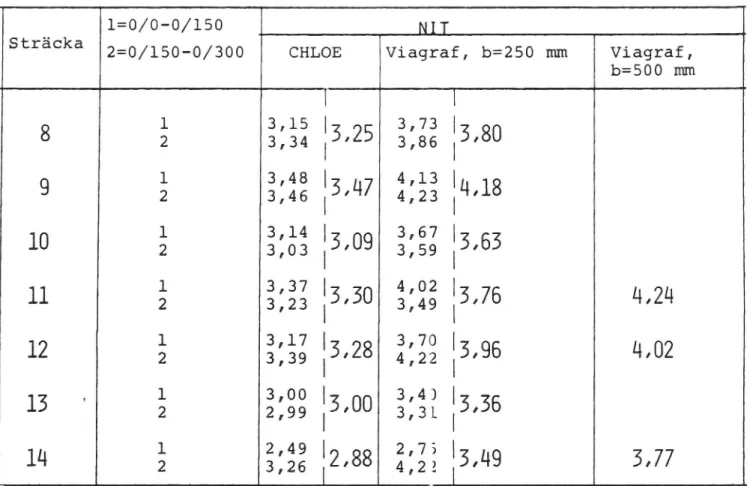 Tabell 1. Beräknade NIT-värden ur CHLOE- respektive Viagraf-mätningar.