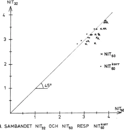 FIG 8. SAMBANDET NIT32 OCH NITGO RESP NITäom