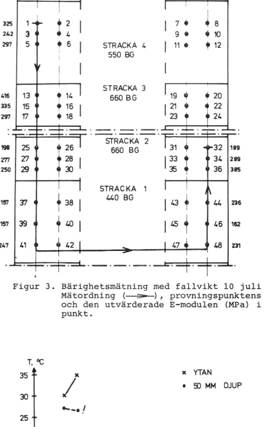 Figur 3. Bärighetsmätning med fallvikt 10 juli 1974.