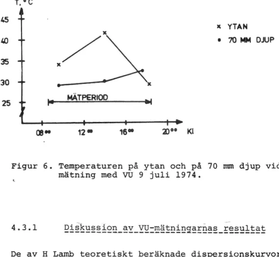 Figur 6. Temperaturen på ytan och på 70 mm djup vid mätning med VU 9 juli 1974.