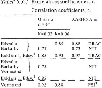 Tabell 6.3:] Korrelationskoefficiente r, r.