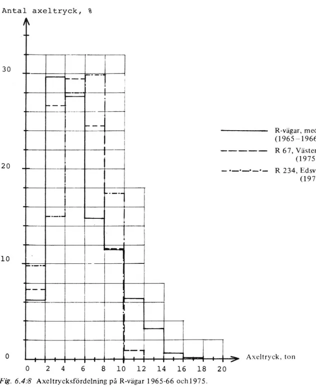 Fig. 6.4. 8 Axeltrycksfördclning på R-vägar 1965-66 och1975.