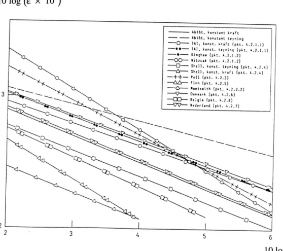 Figur  1  Jämförelse mellan ett antal  asfalttöjningskriterier.  Efter J. Myhre (1).