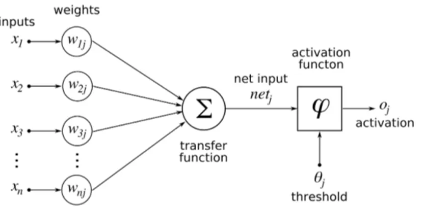 Figure 1: A diagram of an artificial neuron [2]. It shows an input matrix being multiplied by the associated weights and sent through a transfer function to an activation function