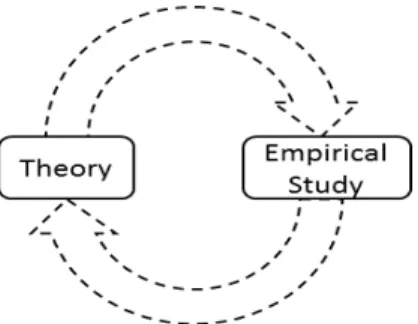 Figure 6 - Abductive Methodology (own) 
