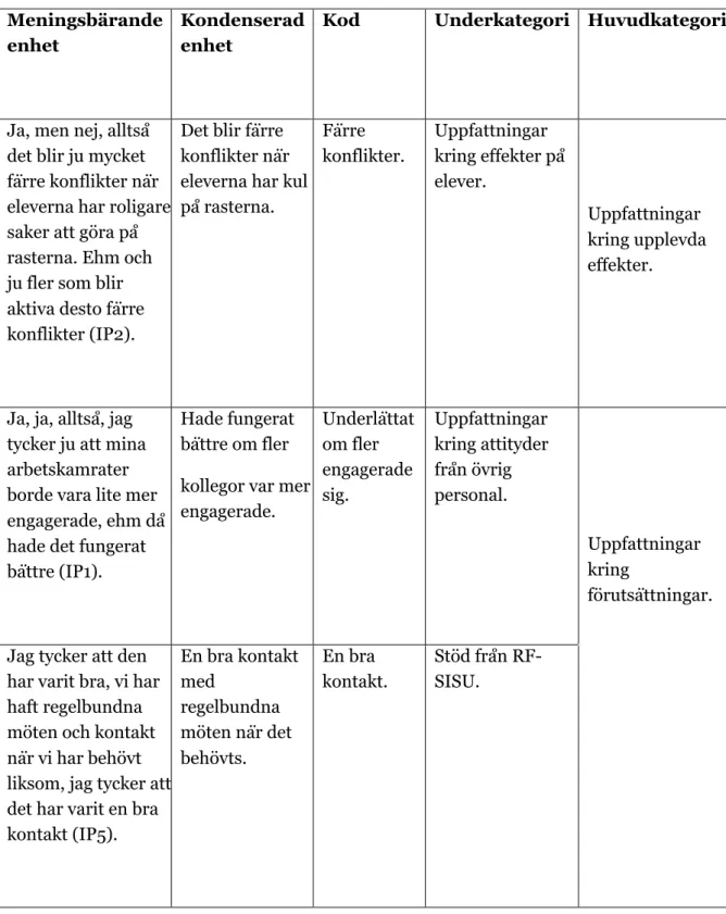 Tabell 1: Exempel på hur meningsbärande enhet, kondenserad enhet, kod, underkategori och  huvudkategori har organiserats i analysmatrisen