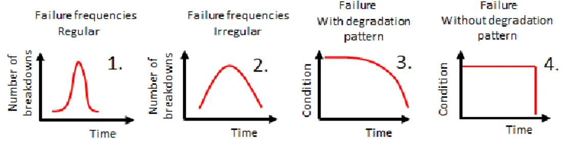 Figure 6 Failure frequencies and degradation pattern. Adopted from (Möller &amp; Steffens, 2006; 