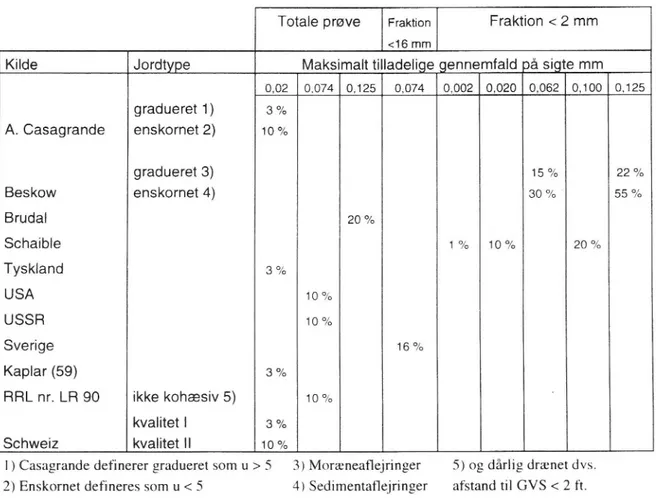 Tabell 1 Exempel pa _frostsákerhetskrilerier. Ur &#34;Frost i jord&#34;, IVTB, DTH.