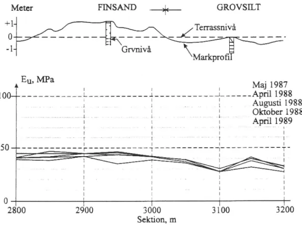 Figur 1 Beräknad undergrundsmodu/ för Wii sedimentära jordarter. Fem (5) mätningar. KÖldmángd 5 00 a' x OC (dygnsgrader).