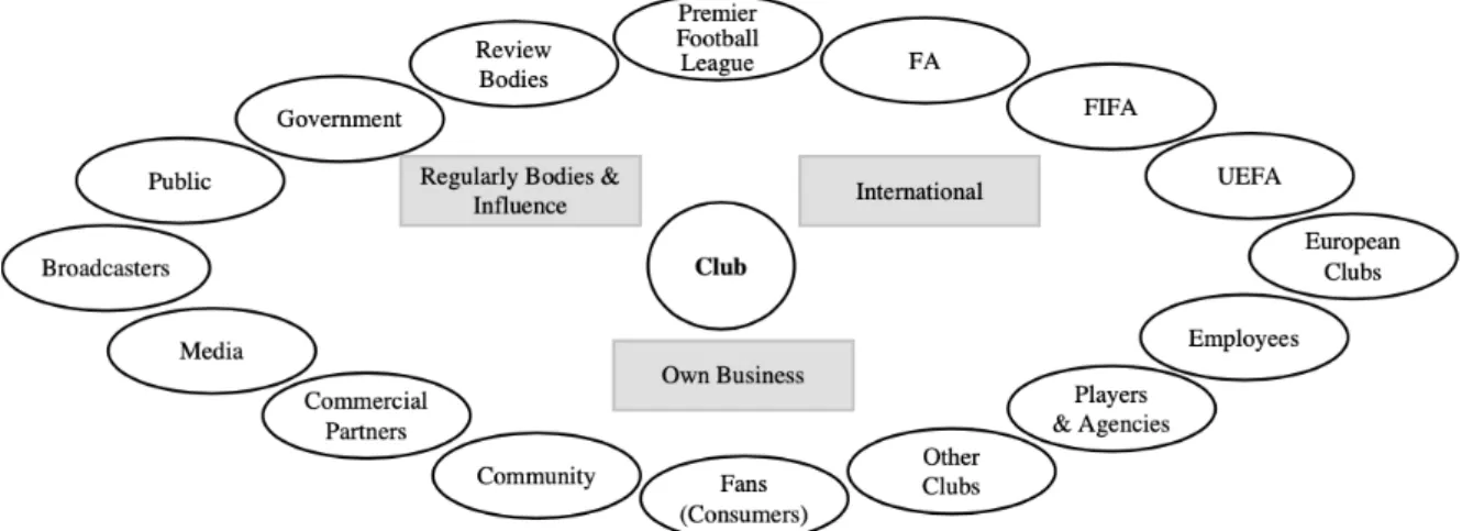 Figur 1 - Intressentmodell för en engelsk fotbollsklubb (Breitbarth &amp; Harris, 2008)