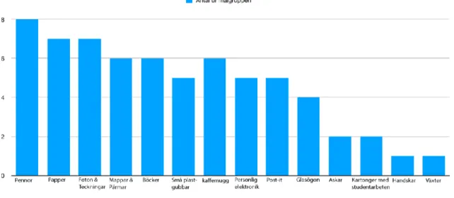 Figur 10. Visualisering av målgruppens olika artefakter på arbetsplatsen från fotodokumentationen 